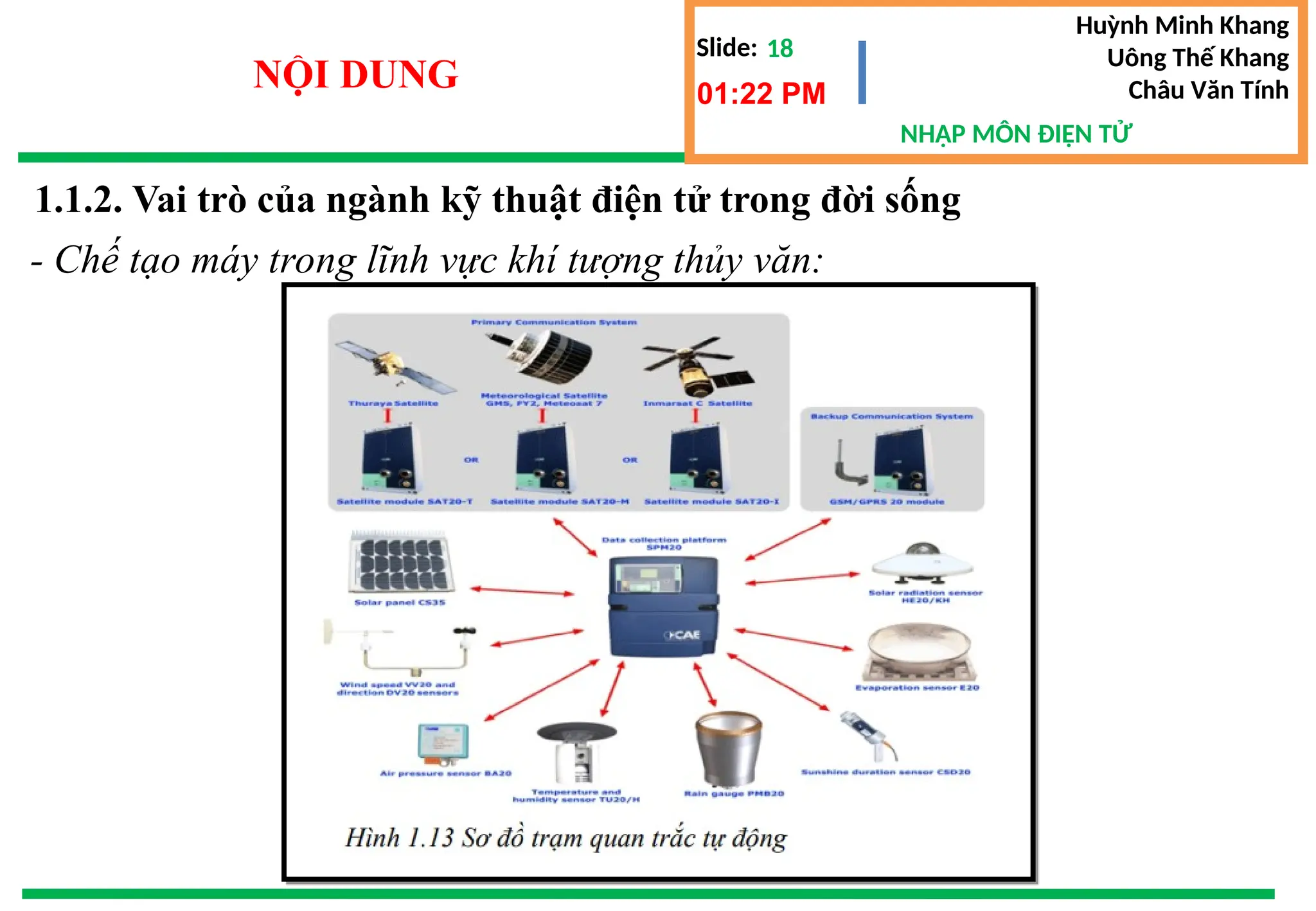 Slide:
NHẬP MÔN ĐIỆN TỬ
Huỳnh Minh Khang
Uông Thế Khang
Châu Văn Tính
18
NỘI DUNG 01:22 PM
1.1.2. Vai trò của ngành kỹ thuật điện tử trong đời sống
- Chế tạo máy trong lĩnh vực khí tượng thủy văn:
 