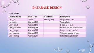 DATABASE DESIGN
Column Name Data Type Constraint Description
User_id Int(11) Primary Key Unique id for user
Username Varchar(100) Name of user
User_email Varchar(100) E-mail id of user
User_password Varchar(255) Security for the user account
User_image Varchar(255) Image for user profile
User_address Varchar(255) Shipping address of user
User_mobile Varchar(20) For the contact of user
User Table
 