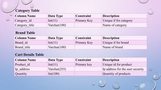 Category Table
Column Name Data Type Constraint Description
Category_id Int(11) Primary Key Unique if for category
Category_title Varchar(100) Name of category
Brand Table
Column Name Data Type Constraint Description
Brand_id Int(11) Primary Key Unique if for brand
Brand_title Varchar(100) Name of brand
Cart Details Table
Column Name Data Type Constraint Description
Product_id Int(11) Primary key Unique id for product
Ip_address Varchar(255) Ip address for the user security
Quantity Int(100) Quantity of products
 