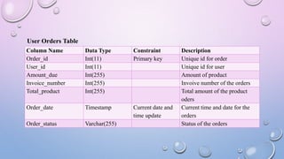 Column Name Data Type Constraint Description
Order_id Int(11) Primary key Unique id for order
User_id Int(11) Unique id for user
Amount_due Int(255) Amount of product
Invoice_number Int(255) Invoive number of the orders
Total_product Int(255) Total amount of the product
oders
Order_date Timestamp Current date and
time update
Current time and date for the
orders
Order_status Varchar(255) Status of the orders
User Orders Table
 