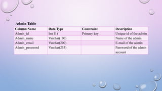 Admin Table
Column Name Data Type Constraint Description
Admin_id Int(11) Primary key Unique id of the admin
Admin_name Varchar(100) Name of the admin
Admin_email Varchar(200) E-mail of the admin
Admin_password Varchar(255) Password of the admin
account
 