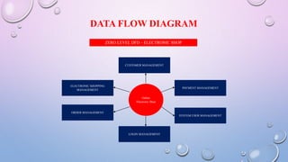 DATA FLOW DIAGRAM
Online
Electronic Shop
ZERO LEVEL DFD – ELECTRONIC SHOP
CUSTOMER MANAGEMENT
PAYMENT MANAGEMENT
SYSTEM USER MANAGEMENT
LOGIN MANAGEMENT
ELECTRONIC SHOPPING
MANAGEMENT
ORDER MANAGEMENT
 