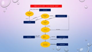 FIRST LEVEL DFD – ELECTRONIC SHOP
Administrator
Shopping Electronic Cart
Customer
Administrator Payment Company
Shipping Agent
Add Product
Cart
Add Product
Cart
View Edit
Cart
Checkout
Payment
Gateway
Issue order to
shipping again
Change / Update Categories
Browser
Cart Item
Item Details
Item Details
Credit Card
Credit Card Status
Shipping request
Order / billing
Information
 