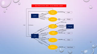 SECOND LEVEL DFD – ELECTRONIC SHOP
Sign up or
Login
Add Item
Search
Item
Add to
Card
Order
Purchase
ADMIN
USER
VISITOR
Login
Product
Card
Order
Order Detail
Store & Retrieve
Store
Data
Store Data
Store Data
Store Data
Retrieve Data
Confirmation
Confirmation
Login Search Item
 