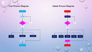 User Process Diagram Admin Process Diagram
Start
End
User Login
Logout
Home Page
Categories User Profile
Enter Face
Design
Valid No
Yes
Start
End
Admin Login
Logout
Manage
Products
Customers
List Page
Manage
Categories
Valid No
Ye
s
Customer
Order Page
Manage
Brands
 