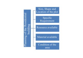 Size, Shape and
Location of the plot
Specific
Requirement
Resource available
Planning
of
the
Residential
building
Material available
Condition of the
area
 