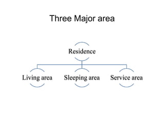 Three Major area
Residence
Living area Sleeping area Service area
 