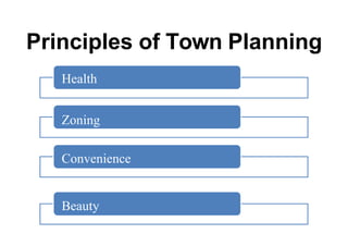 Principles of Town Planning
Health
Zoning
Convenience
Beauty
 