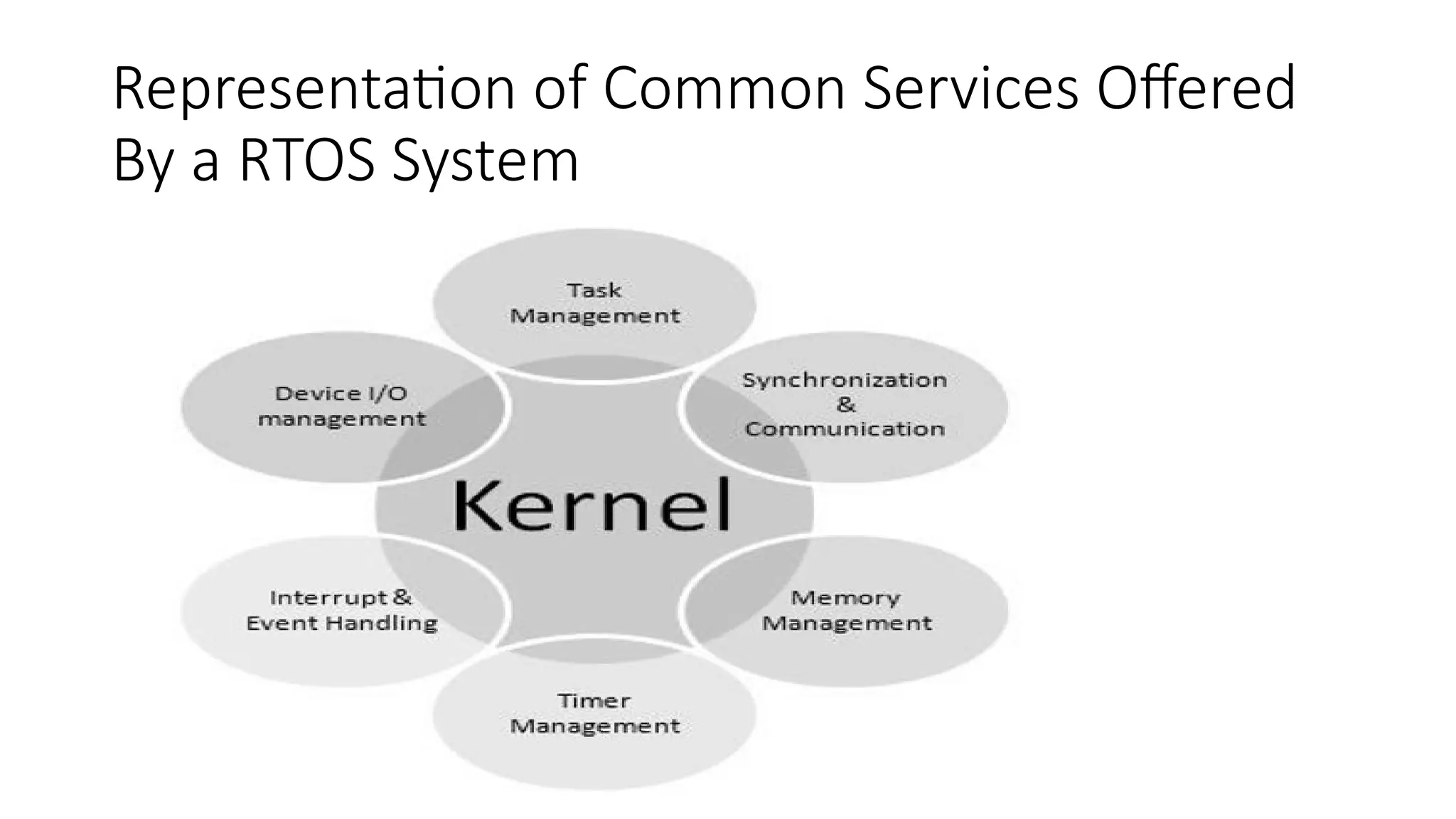 Representation of Common Services Offered
By a RTOS System
 
