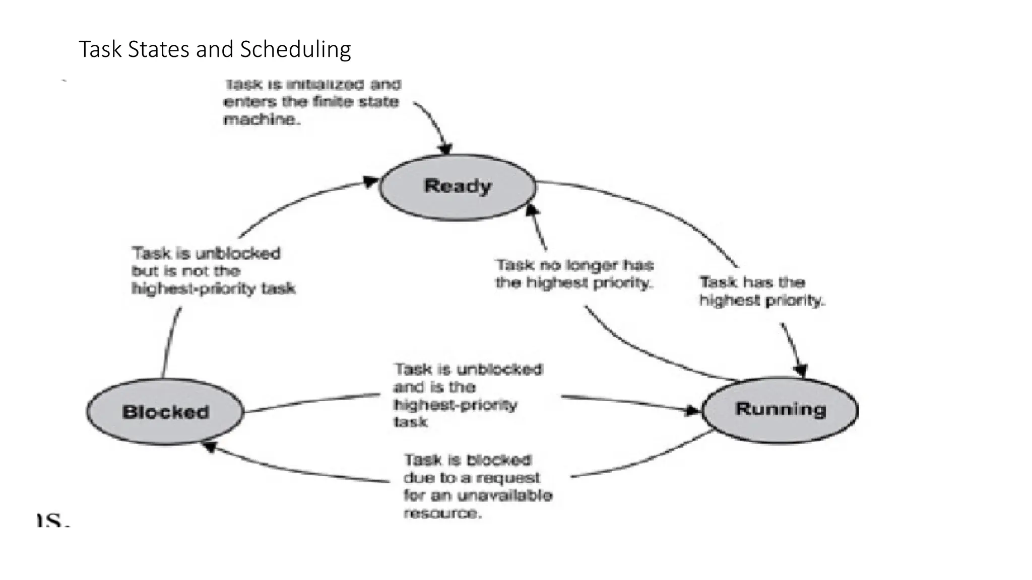 Task States and Scheduling
 