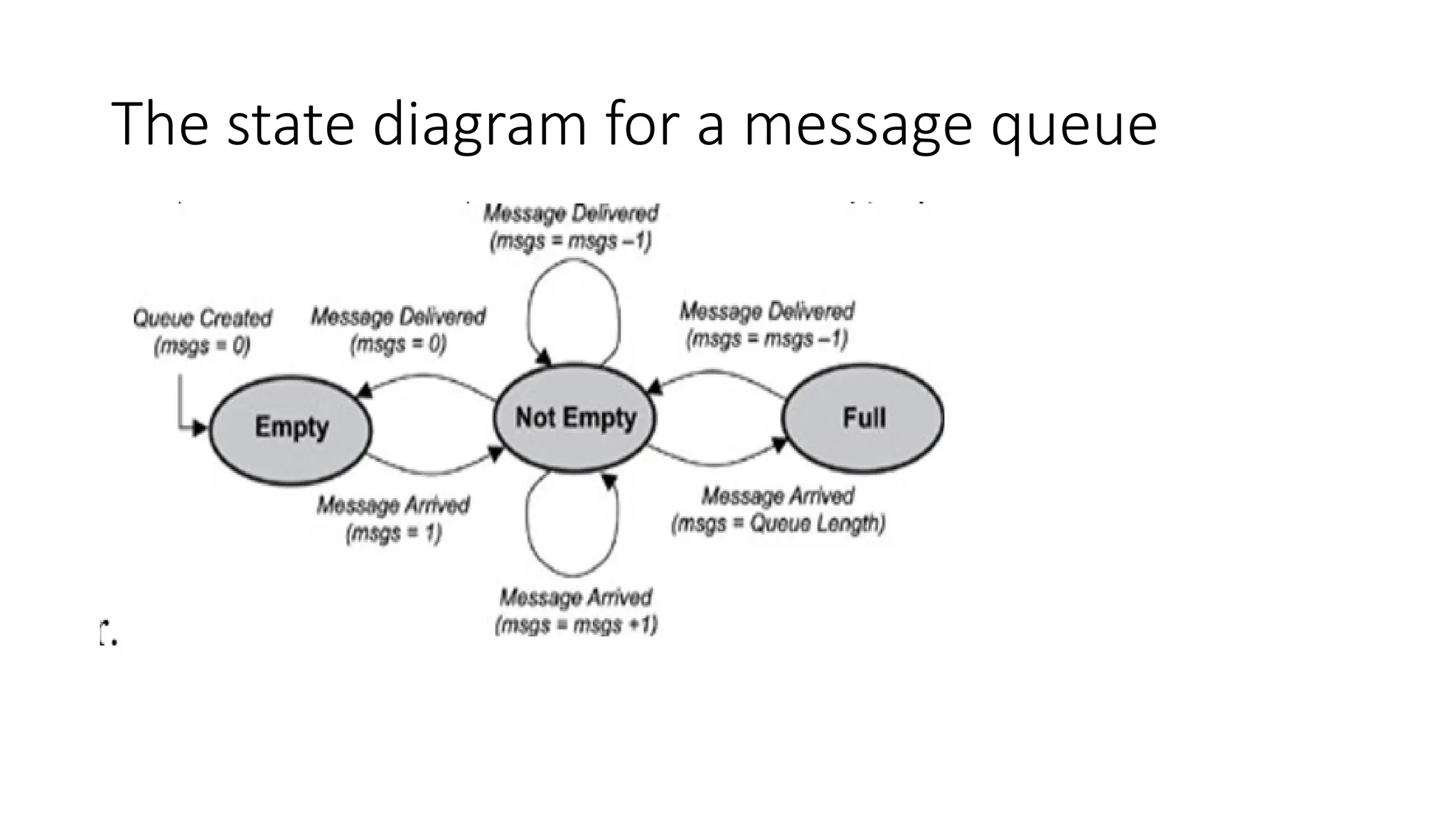 The state diagram for a message queue
 