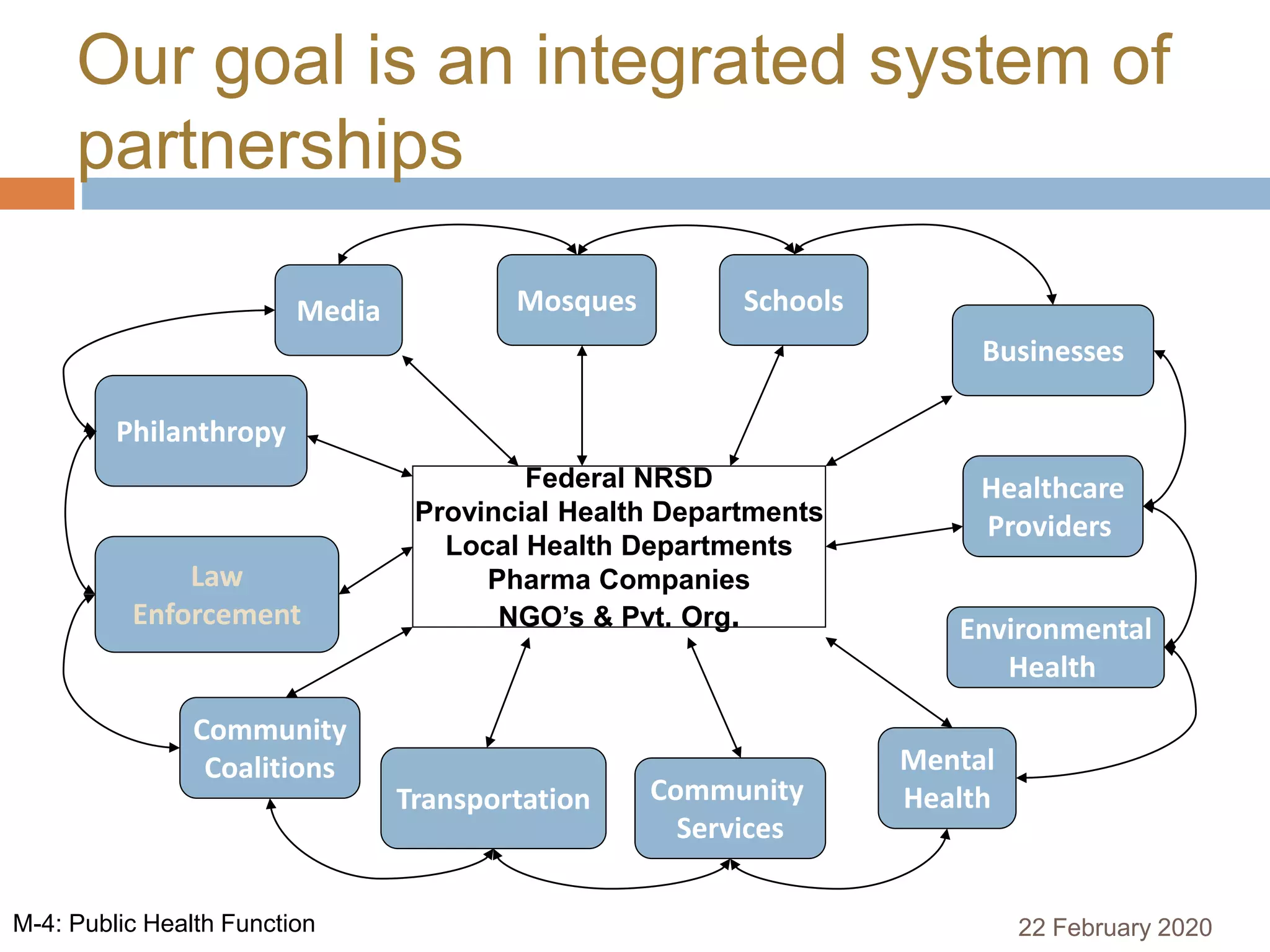 Our goal is an integrated system of
partnerships
Federal NRSD
Provincial Health Departments
Local Health Departments
Pharma Companies
NGO’s & Pvt. Org.
Law
Enforcement
Community
Services
Environmental
Health
Healthcare
Providers
Philanthropy
Mosques
Transportation
Businesses
Media Schools
Mental
Health
Community
Coalitions
22 February 2020M-4: Public Health Function
 