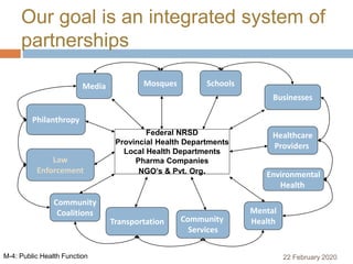 Our goal is an integrated system of
partnerships
Federal NRSD
Provincial Health Departments
Local Health Departments
Pharma Companies
NGO’s & Pvt. Org.
Law
Enforcement
Community
Services
Environmental
Health
Healthcare
Providers
Philanthropy
Mosques
Transportation
Businesses
Media Schools
Mental
Health
Community
Coalitions
22 February 2020M-4: Public Health Function
 