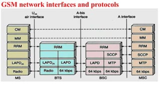 GSM network interfaces and protocols
 