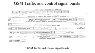 GSM Traffic and control signal bursts
• GSM Traffic and control signal bursts
 