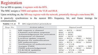 Registration
For an MS to operate, it registers with the BTS.
The MSC assigns a TMSI and updates the VLR and HLR.
Upon switching on, the MS may register with the network, potentially through a non-home BS.
It passively synchronizes to the nearest BS's frequency, bit, and frame timings for
communication.
 