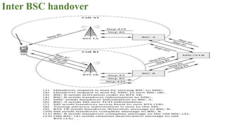 Inter BSC handover
 