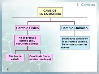 5. Cambios
                             CAMBIOS
                           EN LA MATERIA




      Cambio Físico                        Cambio Químico

        No se produce                      Se produce cambio en
        cambio en su                        la estructura química.
      estructura química                   Se forman sustancias
                                           nuevas.


 Cambio de      Cambio de forma
  estado        (acción mecánica)



35
 