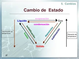 5. Cambios

                     Cambio de Estado
                                      evaporación
                 Líquido                                      Gas
                        so          condensación




                                                              ón
                           li




                                                            n
                           d if




                                                           ci


                                                         ió
Disminución de




                                                        si
                               ica




                                                       ac
temperatura




                                                     po
                     fu



                                                                       Elevación de




                                                    im
                                  ció




                                                  de
                        sió




                                                                       temperatura




                                                 bl
                                      n
                            n




                                               su
                                          Sólido


    37
 