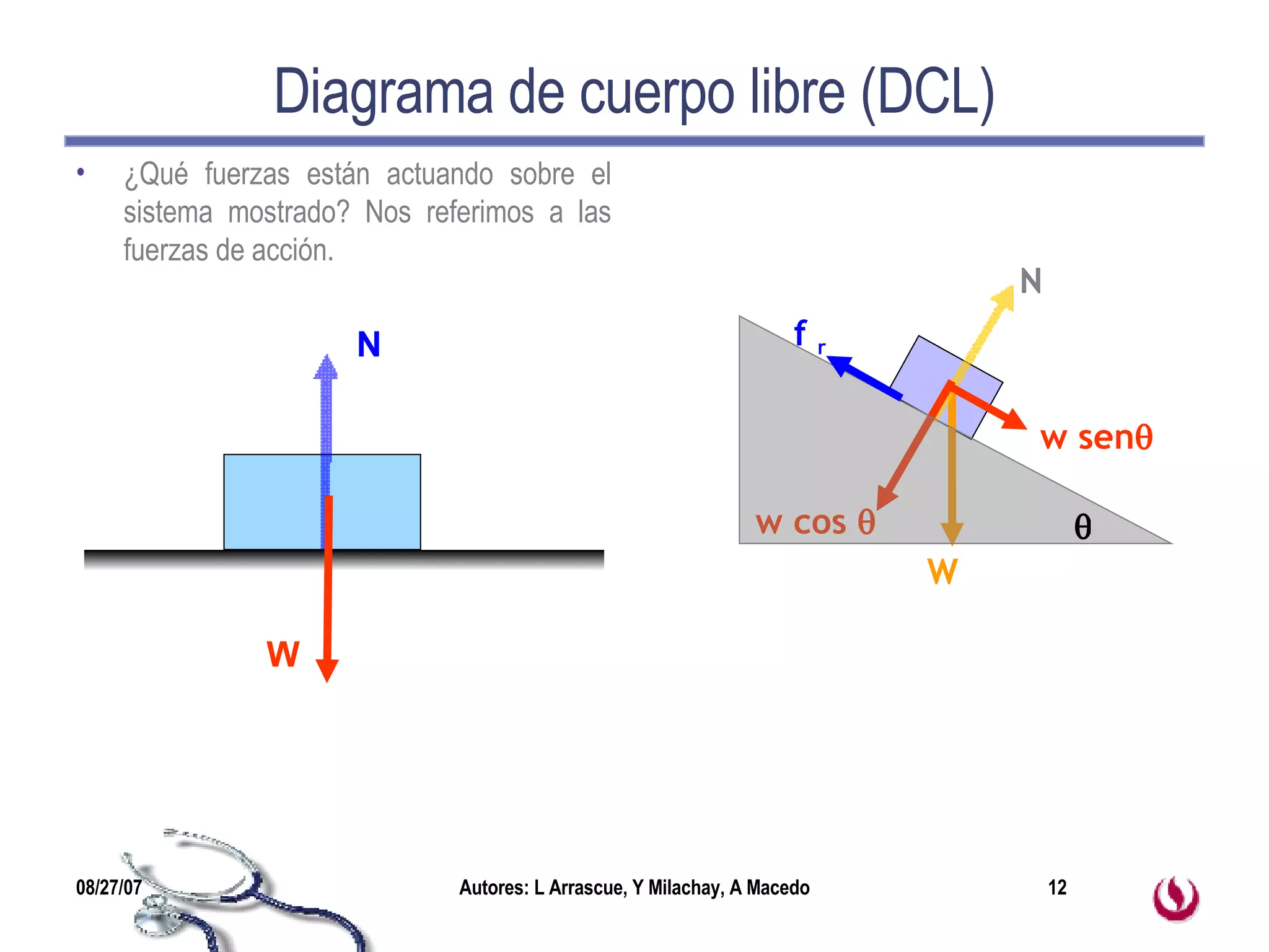Diagrama de cuerpo libre (DCL) ¿Qué fuerzas están actuando sobre el sistema mostrado? Nos referimos a las fuerzas de acción. W N W N w sen  w cos    f  r 