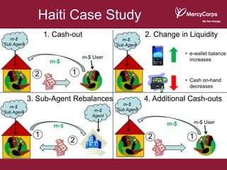 Haiti Case Study
  m-$
                  1. Cash-out                        2. Change in Liquidity
                                           m-$
Sub Agent                                Sub Agent
                                                                 • e-wallet balance
                              m-$ User                             increases
                   m-$

              2           1
                                                                 • Cash on-hand
                                                                   decreases

            3. Sub-Agent Rebalances                  4. Additional Cash-outs
                                           m-$
  m-$
                                  m-$    Sub Agent
Sub Agent
                                 Agent
                                                           m-$      m-$ User
                    m-$
              1                                       2           1
                          2
 