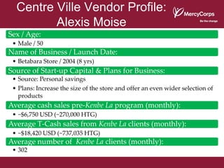 Centre Ville Vendor Profile:
         Alexis Moise
Sex / Age:
 • Male / 50
Name of Business / Launch Date:
 • Betabara Store / 2004 (8 yrs)
Source of Start-up Capital & Plans for Business:
 • Source: Personal savings
 • Plans: Increase the size of the store and offer an even wider selection of
   products
Average cash sales pre-Kenbe La program (monthly):
 • ~$6,750 USD (~270,000 HTG)
Average T-Cash sales from Kenbe La clients (monthly):
 • ~$18,420 USD (~737,035 HTG)
Average number of Kenbe La clients (monthly):
 • 302
 