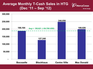 Average Monthly T-Cash Sales in HTG
         (Dec ‘11 – Sep ’12)
300,000


250,000                                               248,056


           188,164    Avg = 190,621 (~$4,766 USD)                    199,026
200,000


150,000
                                127,240

100,000


 50,000


     -
          Bocozelle          Blockhaus              Centre Ville   Mac Donald
 
