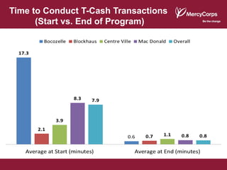Time to Conduct T-Cash Transactions
      (Start vs. End of Program)
 