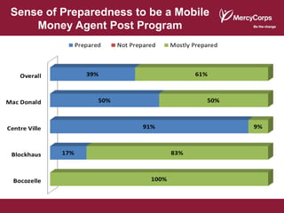 Sense of Preparedness to be a Mobile
    Money Agent Post Program
 
