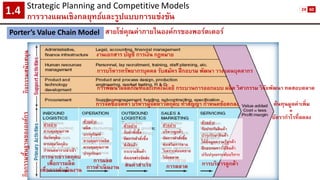 Strategic Planning and CompetitiveModels 
การวางแผนเชิงกลยุทธ์และรูปแบบการแข่งขัน1.4 
กิจกรรมพื้นฐานขององค์กร 
กิจกรรมสนับสนุน 
การนาเข้าวัตถุดิบ 
เพื่อการผลิต 
เพื่อการดาเนินงาน 
การผลิต 
การดาเนินงาน 
การส่งออก 
สินค้าสาเร็จ 
การขาย 
การตลาด 
การบริการลูกค้า 
ต้นทุนมูลค่าเพิ่ม 
= 
อัตรากาไรที่ลดลง 
ตัวอย่าง 
ควบคุมคุณภาพ 
รับวัตถุดิบ 
ควบคุมวัตถุดิบ 
กาหนดตารางนาเข้า 
ตัวอย่าง 
ผลิต 
บรรจุภัณฑ์ 
ควบคุมการผลิต 
ควบคุมคุณภาพ 
บารุงรักษา 
ตัวอย่าง 
รับคาสั่งซื้อ 
จัดการคาสั่งซื้อ 
ส่งสินค้า 
กระจายสินค้า 
ส่งเอกสารจัดส่ง 
ตัวอย่าง 
บริหารลูกค้า 
จัดการคาสั่งซื้อ 
ส่งเสริมการขาย 
วิเคราะห์ยอดขาย 
วิจัยตลาด 
ตัวอย่าง 
รับประกันสินค้า 
บารุงรักษาสินค้า 
ให้ข้อมูลความรู้ลูกค้า 
ฝึกอบรมการใช้สินค้า 
ปรับปรุงยกระดับบริการ 
งานเอกสาร บัญชี การเงิน กฎหมาย 
การบริหารทรัพยากรบุคคล รับสมัคร ฝึกอบรม พัฒนา วางแผนบุคลากร 
การพัฒนาผลิตภัณฑ์และเทคโนโลยี กระบวนการออกแบบ ผลิต วิศวกรรม วิจัยพัฒนา ทดสอบตลาด 
การจัดซื้อจัดหา บริหารผู้จัดหาวัตถุดิบ ทาสัญญา กาหนดข้อตกลง 
Porter’s Value Chain Model 
สายโซ่คุณค่าภายในองค์กรของพอร์ตเตอร์ 
24 
60  