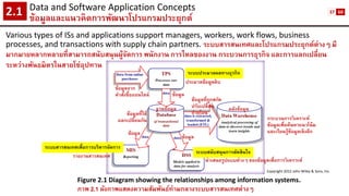 Data and Software Application Concepts 
ข้อมูลและแนวคิดการพัฒนาโปรแกรมประยุกต์2.1 
Figure 2.1 Diagram showing the relationships among information systems. 
ภาพ 2.1 ผังภาพแสดงความสัมพันธ์ท่ามกลางระบบสารสนเทศต่างๆ 
Various types of ISs and applications support managers, workers, work flows, business processes, and transactions with supply chain partners. ระบบสารสนเทศและโปรแกรมประยุกต์ต่างๆ มี มากมายหลากหลายที่สามารถสนับสนุนผู้จัดการ พนักงาน การไหลของงาน กระบวนการธุรกิจ และการแลกเปลี่ยน ระหว่างพันธมิตรในสายโซ่อุปทาน 
ข้อมูลจาก 
คาสั่งซื้อออนไลน์ 
คลังข้อมูล 
กระบวนการวิเคราะห์ ข้อมูลเพื่อค้นหาแนวโน้ม และเรียนรู้ข้อมูลเชิงลึก 
ข้อมูล 
ข้อมูล 
ข้อมูล 
ฐานข้อมูล 
ข้อมูลที่ใช้ 
แลกเปลี่ยนกัน 
ข้อมูลที่ถูกสกัด 
ปรับเปลี่ยน 
ถ่ายโอน 
ระบบประมวลผลทางธุรกิจ 
ระบบสนับสนุนการตัดสินใจ 
ระบบสารสนเทศเพื่อการบริหารจัดการ 
ประมวลข้อมูลดิบ 
รายงานสารสนเทศ 
นาเสนอรูปแบบต่างๆ ของข้อมูลเพื่อการวิเคราะห์ 
Copyright 2012 John Wiley & Sons, Inc. 
37 
60  