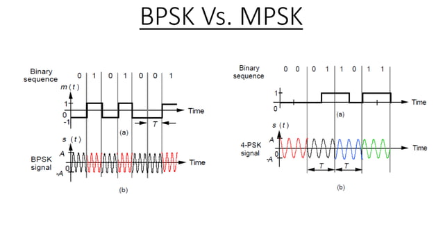 M ary psk modulation | PPTX | Computer Networking | Computing