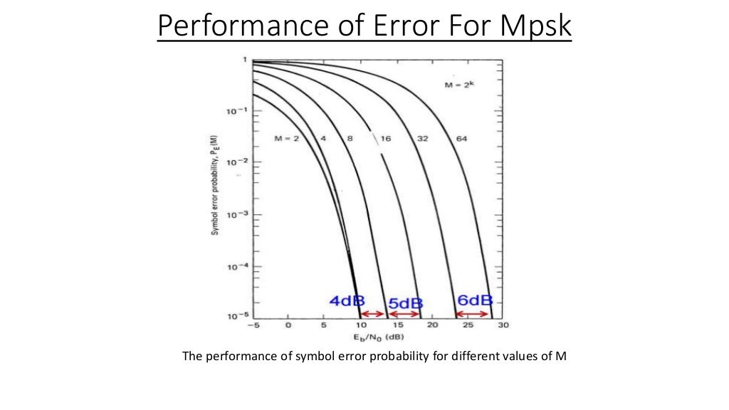 M Ary Psk Modulation m-ary-psk-modulation