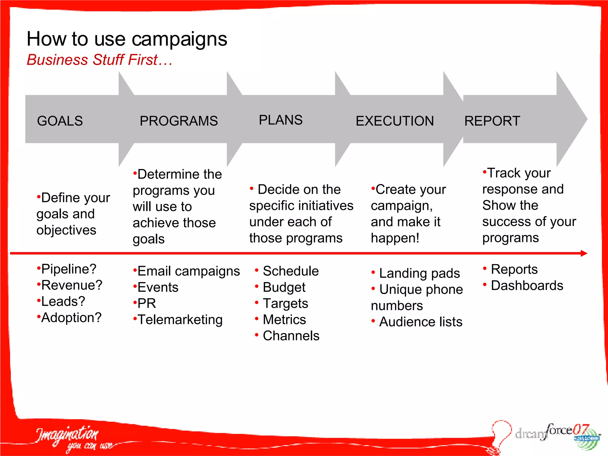 How to use campaigns  Business Stuff First… GOALS PROGRAMS PLANS EXECUTION REPORT Define your goals and objectives Pipeline? Revenue? Leads? Adoption? Decide on the specific initiatives under each of those programs Schedule Budget Targets Metrics Channels Create your  campaign,  and make it happen! Landing pads Unique phone numbers Audience lists Track your response and Show the success of your programs Reports Dashboards Email campaigns Events PR Telemarketing Determine the programs you will use to achieve those goals 