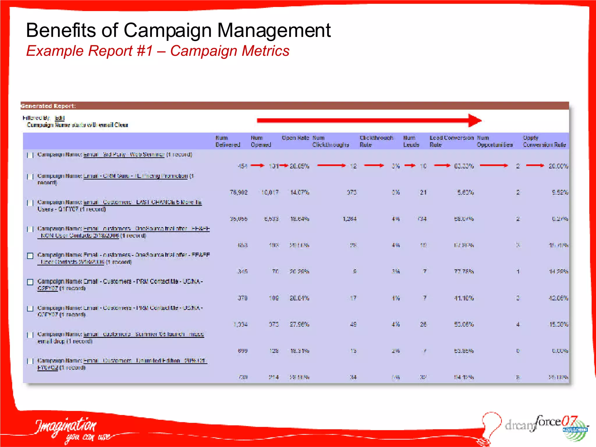 Benefits of Campaign Management Example Report #1 – Campaign Metrics 