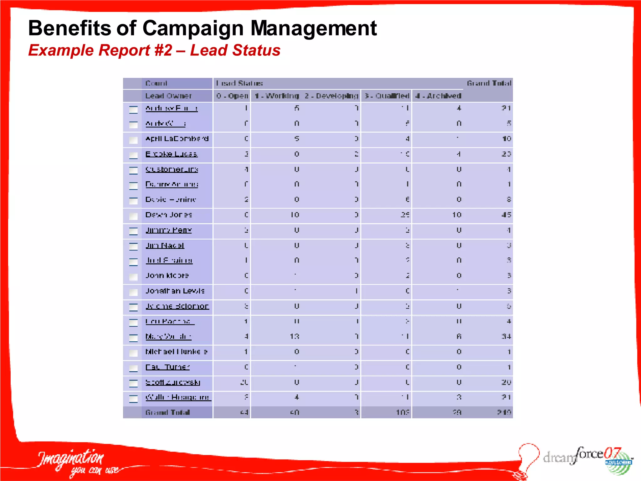 Benefits of Campaign Management Example Report #2 – Lead Status 