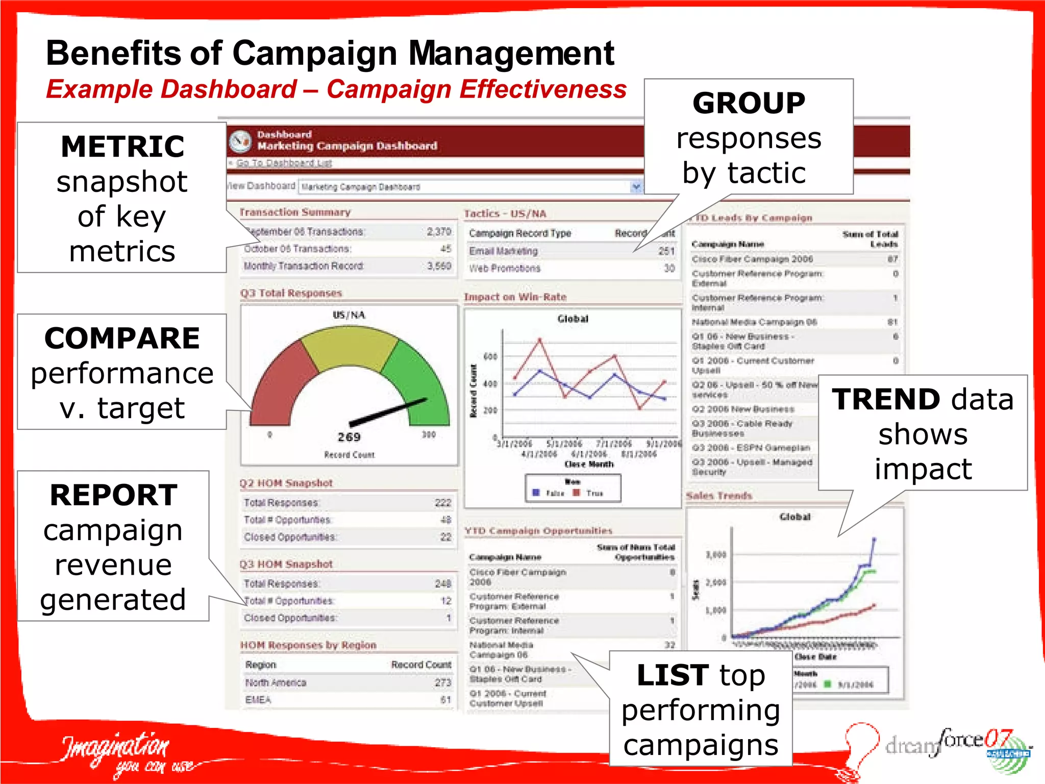 Benefits of Campaign Management Example Dashboard – Campaign Effectiveness METRIC snapshot of key metrics COMPARE  performance v. target REPORT  campaign revenue generated GROUP  responses by tactic  TREND  data shows impact LIST  top performing campaigns 