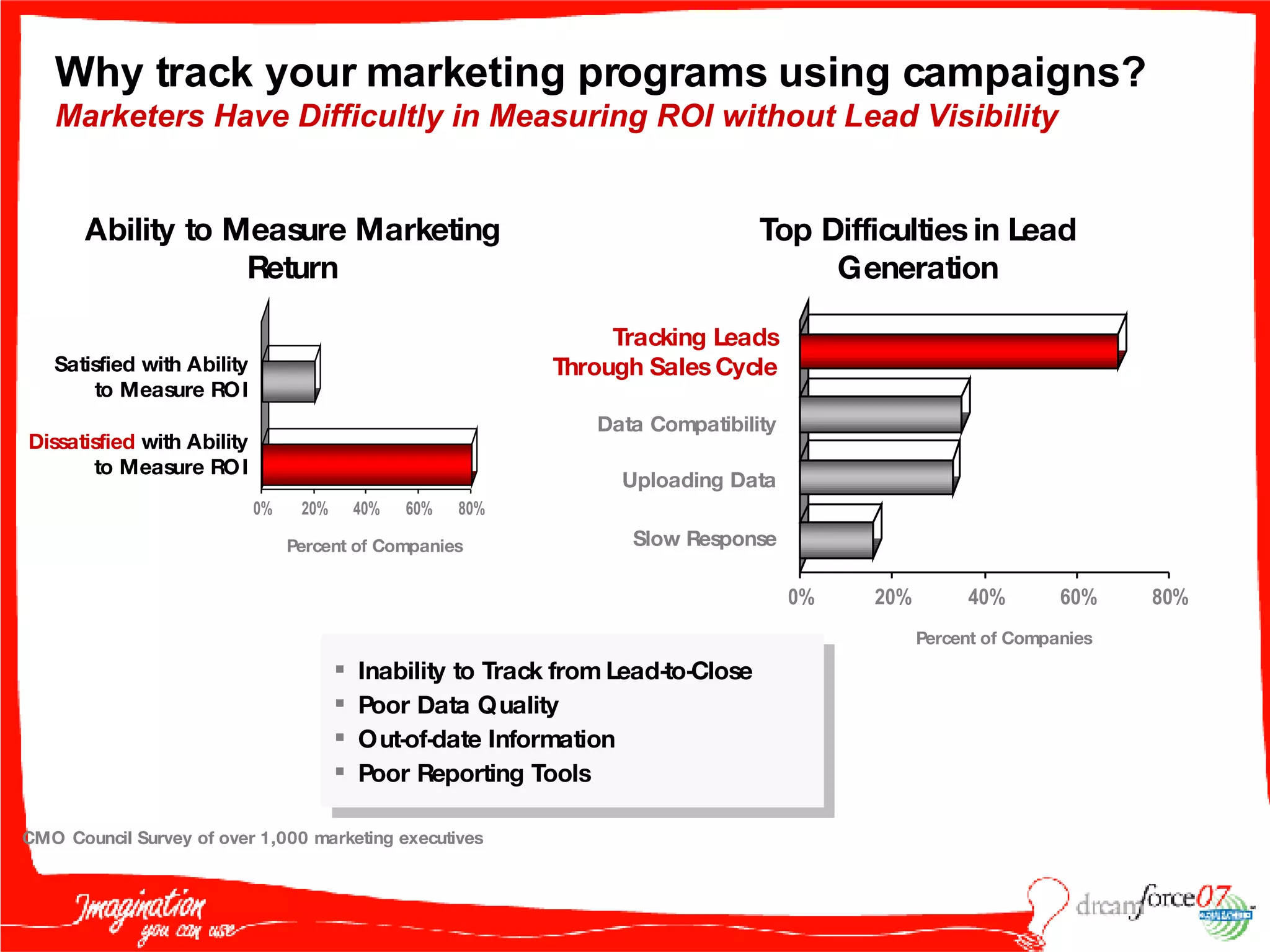 Why track your marketing programs using campaigns?  Marketers Have Difficultly in Measuring ROI without Lead Visibility Ability to Measure Marketing Return Satisfied  with Ability to Measure ROI Dissatisfied  with Ability to Measure ROI Percent of Companies CMO Council Survey of over 1,000 marketing executives Tracking Leads Through Sales Cycle Data Compatibility Uploading Data Slow Response Top Difficulties in Lead Generation Percent of Companies Inability to Track from Lead-to-Close Poor Data Quality Out-of-date Information Poor Reporting Tools 