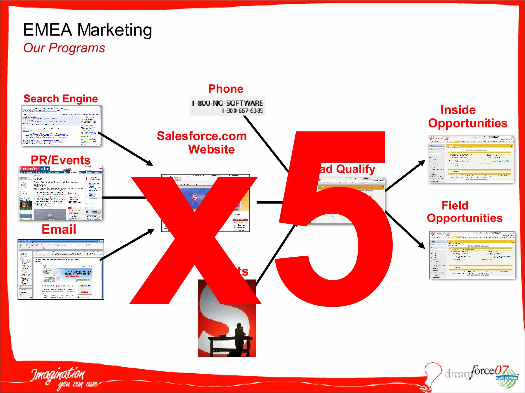 Inside Opportunities Field Opportunities Lead Capture Lead Qualify Salesforce.com Website Events EMEA Marketing  Our Programs x5 Phone Search Engine PR/Events Email 