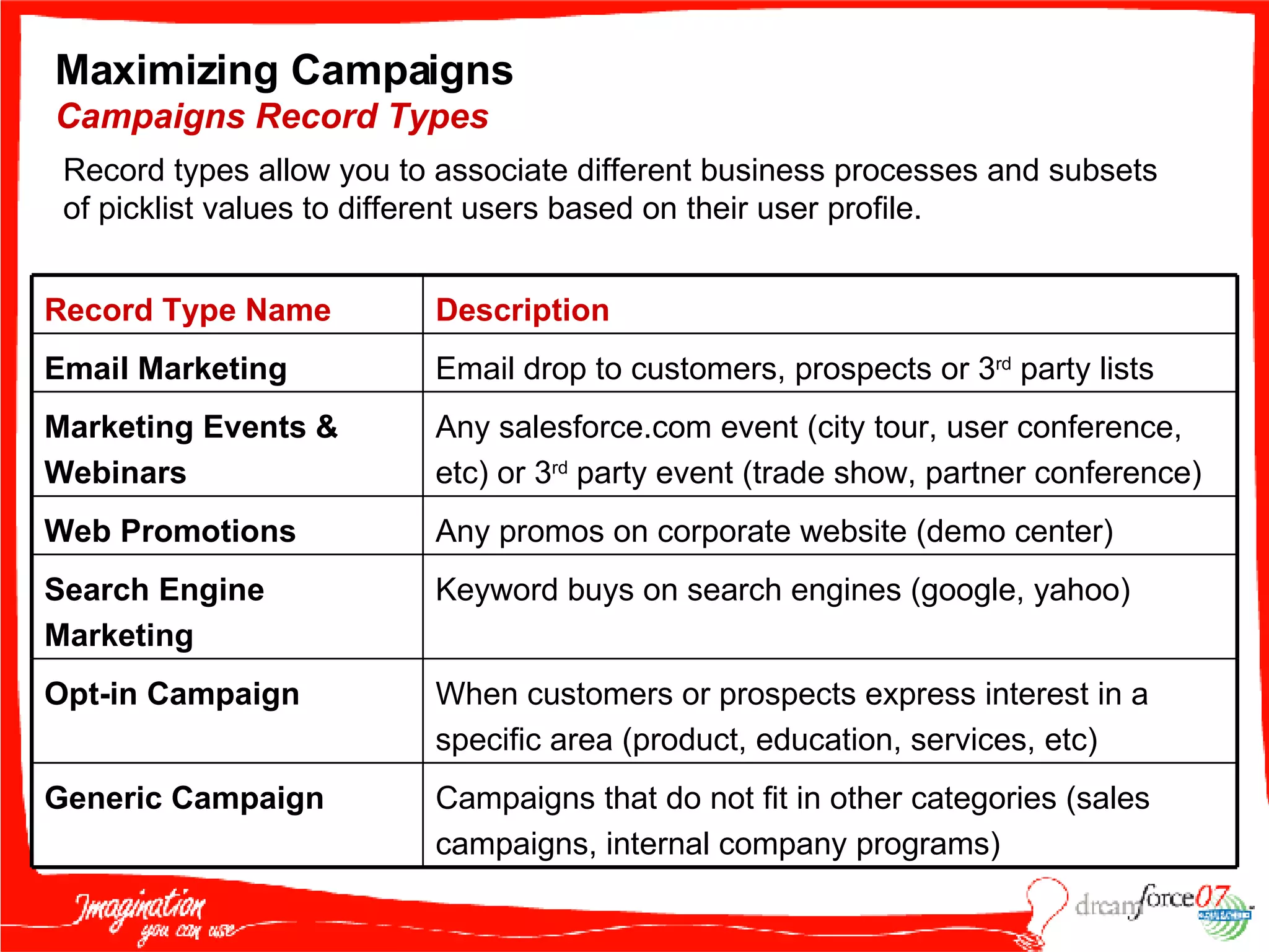 Maximizing Campaigns  Campaigns Record Types Record types allow you to associate different business processes and subsets of picklist values to different users based on their user profile.  Any promos on corporate website (demo center) Web Promotions Description Record Type Name Campaigns that do not fit in other categories (sales campaigns, internal company programs) Generic Campaign When customers or prospects express interest in a specific area (product, education, services, etc) Opt-in Campaign Keyword buys on search engines (google, yahoo) Search Engine Marketing Any salesforce.com event (city tour, user conference, etc) or 3 rd  party event (trade show, partner conference) Marketing Events & Webinars Email drop to customers, prospects or 3 rd  party lists Email Marketing 