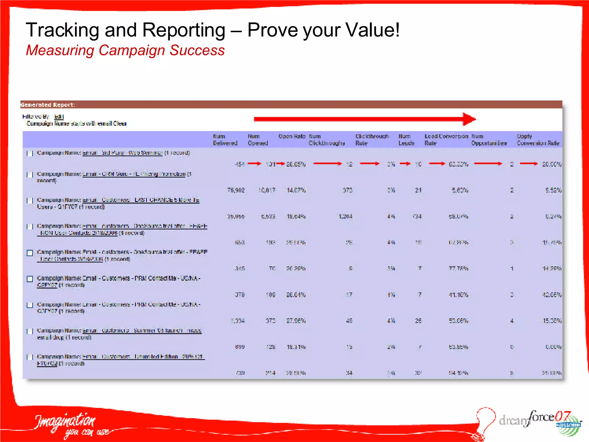 Tracking and Reporting – Prove your Value!  Measuring Campaign Success 
