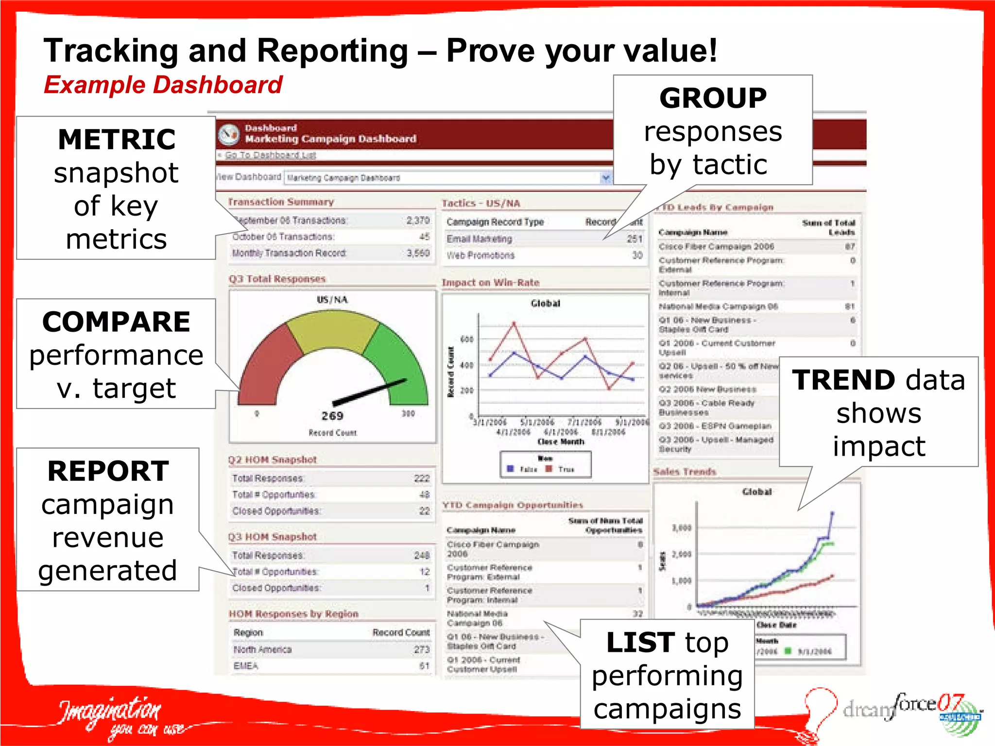 Tracking and Reporting – Prove your value! Example Dashboard  METRIC snapshot of key metrics COMPARE  performance v. target REPORT  campaign revenue generated GROUP  responses by tactic  TREND  data shows impact LIST  top performing campaigns 