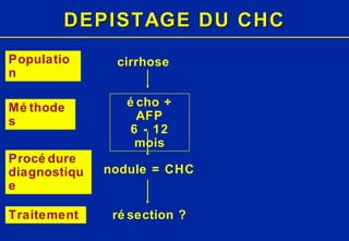 DEPISTAGE DU CHC cirrhose nodule = CHC résection ? écho + AFP 6 - 12 mois Population Méthodes Procédure diagnostique Traitement 