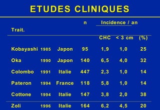 ETUDES CLINIQUES n   Incidence / an Trait. CHC < 3 cm (%) Kobayashi 1985   Japon 95 1,9 1,0 25 Oka 1990   Japon 140 6,5 4,0 32 Colombo 1991   Italie 447 2,3 1,0 14 Pateron 1994   France 118 5,8 1,0 14 Cottone 1994   Italie 147 3,8 2,0 38 Zoli 1996   Italie 164 6,2 4,5 20 
