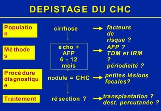 DEPISTAGE DU CHC cirrhose nodule = CHC résection ? écho + AFP 6 - 12 mois facteurs de risque ? petites lésions focales? transplantation ? dest. percutanée ? AFP ? TDM et IRM ? périodicité ? Population Méthodes Procédure diagnostique Traitement 