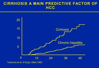 CIRRHOSIS A MAIN PREDICTIVE FACTOR OF HCC Cirrhosis  Chronic hepatitis 0 12 24 36 48 5 10   15   20   Tsukuma et al. N Engl J Med 1993 