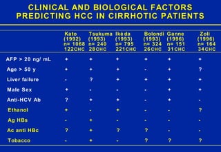 CLINICAL AND BIOLOGICAL FACTORS PREDICTING HCC IN CIRRHOTIC PATIENTS Kato Tsukuma Ikéda Bolondi Ganne  Zoli (1992) (1993) (1993) (1993) (1996) (1996) n= 1068 n= 240 n= 795 n= 324 n= 151 n= 164 122  CHC 28  CHC 221  CHC 26  CHC 31  CHC 34  CHC AFP > 20 ng/ mL + + + + + + Age > 50 y + + + - + ? Liver failure - ? + + + + Male Sex + - - - + + Anti-HCV Ab ? + + - + - Ethanol + - + - - ? Ag HBs - + - - - - Ac anti HBc ? + ? ? - - Tobacco - + - ? ? ? 