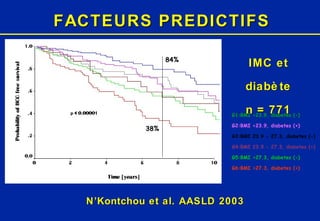FACTEURS PREDICTIFS G1:BMI <23.9, diabetes (-) G2:BMI <23.9, diabetes (+) G3:BMI 23.9 - 27.3, diabetes (-) G4:BMI 23.9 - 27.3, diabetes (+) G5:BMI >27.3, diabetes (-) G6:BMI >27.3, diabetes (+) 38% 84% N’Kontchou et al. AASLD 2003 IMC et diabète n = 771 