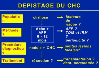 DEPISTAGE DU CHC cirrhose nodule = CHC résection ? écho + AFP 6 - 12 mois facteurs de risque ? petites lésions focales? transplantation ? dest. percutanée ? AFP ? TDM et IRM ? périodicité ? Population Méthodes Procédure diagnostique Traitement 