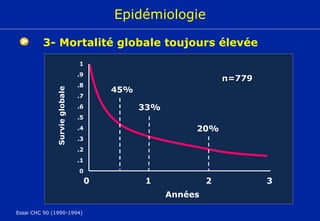Essai CHC 90 (1990-1994) 0 1 2 3 45% 33% 20% n=779 Survie globale Années Epidémiologie 3- Mortalité globale toujours élevée .9 .8 .7 .6 .5 .4 .2 .3 .1 1 0 